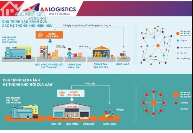 Kho Lớn Nhỏ Có Ô Kệ Để Hàng Sỉ Lẻ Thương Mại Điện Tử Thực Phẩm Chức Năng Tại Hồ Chí Minh