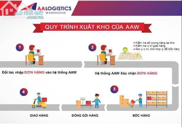 Kho Lớn Nhỏ Có Ô Kệ Để Hàng Sỉ Lẻ Thương Mại Điện Tử Thực Phẩm Chức Năng Tại Hồ Chí Minh